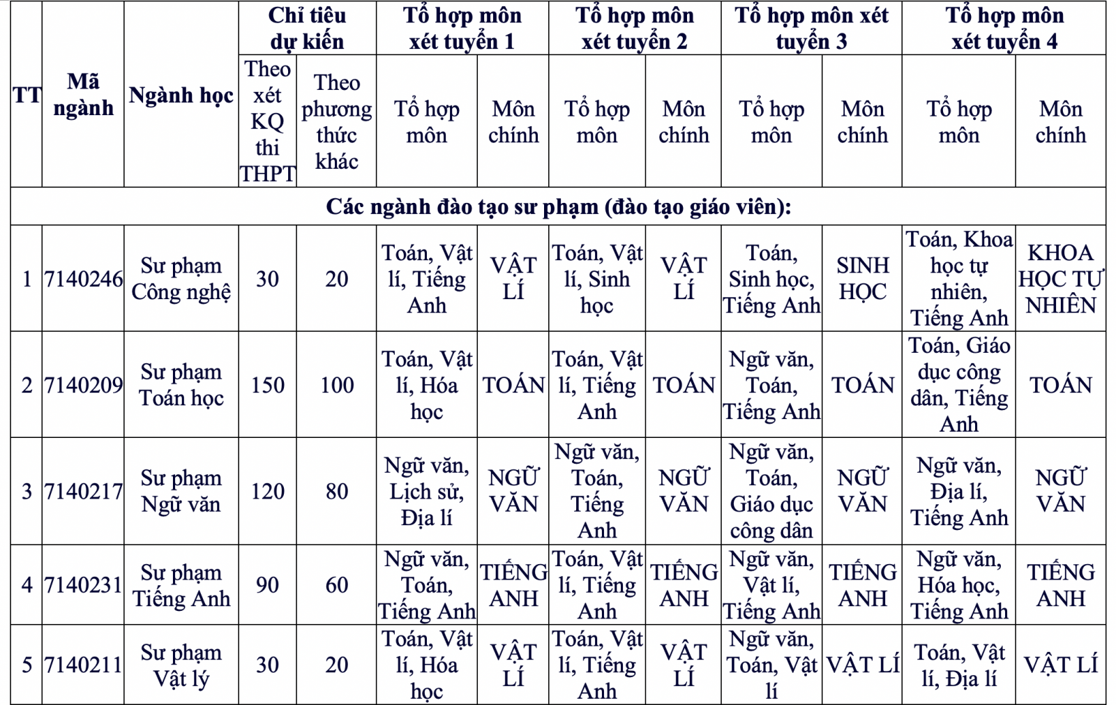 ngành tuyển sinh của ĐHSPHN 2 năm 2020