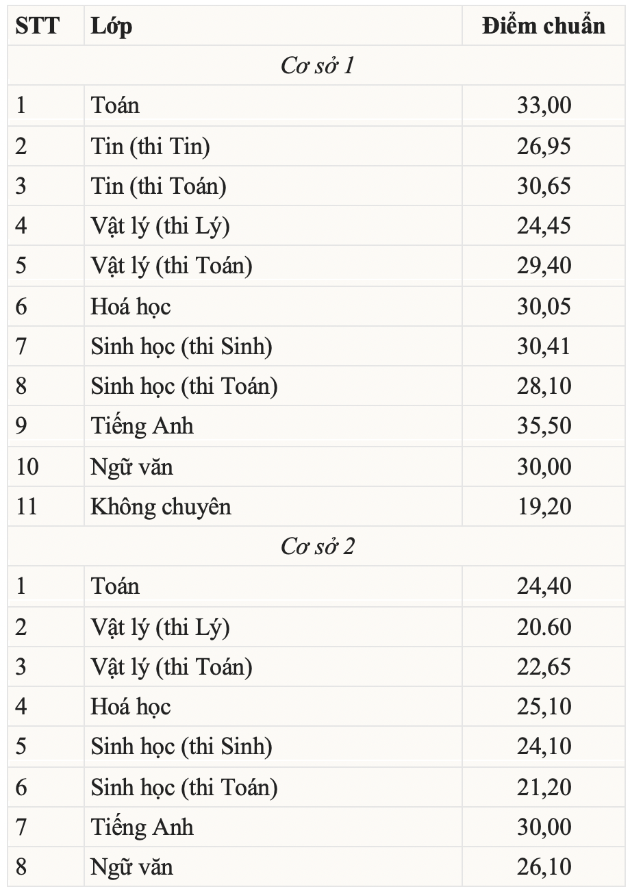 TrÆ°á»ng Phá»• Thong NÄƒng Khiáº¿u Cong Bá»' Ä'iá»ƒm Chuáº©n Lá»›p 10