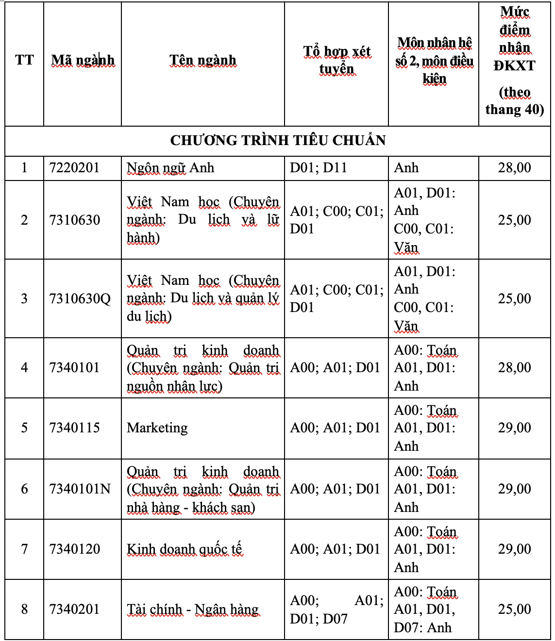 Hồ sơ xét tuyển và quy định về chứng chỉ tiếng Anh