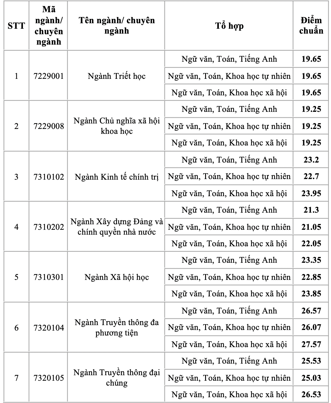 Điểm chuẩn của các ngành tại Học viện Báo chí và Tuyên truyền 2020