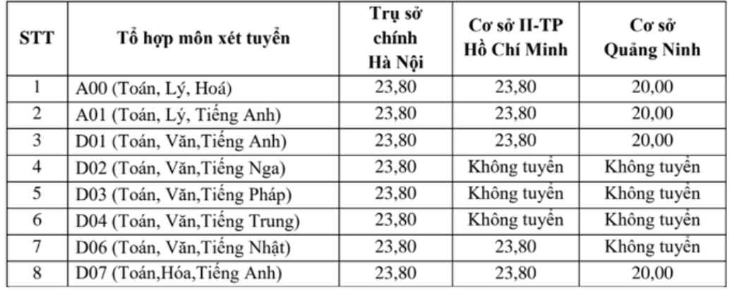 Điểm sàn xét tuyển của Trường ĐH Ngoại thương