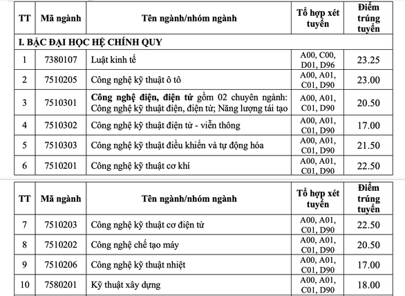 Phương thức xét tuyển của IUH