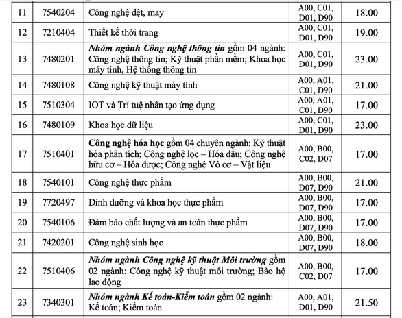 Hướng dẫn tra cứu điểm chuẩn và làm thủ tục nhập học